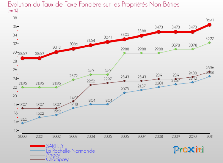 Evolution du taux de la taxe foncière sur les immeubles et terrains non batis pour SARTILLY et les communes proches Comparaison des taux de la taxe foncière sur les immeubles et terrains non batis pour SARTILLY et les communes voisines