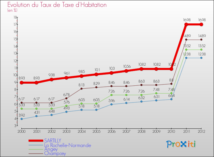 Evolution du taux de la taxe d'habitation pour SARTILLY et les communes proches Comparaison des taux de la taxe d'habitation pour SARTILLY et les communes voisines