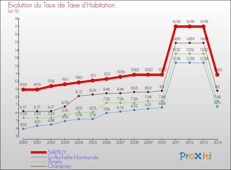 Evolution du taux de la taxe d'habitation pour SARTILLY et les communes proches de 2000 à 2014 Comparaison des taux de la taxe d'habitation pour SARTILLY et les communes voisines de 2000 à 2014