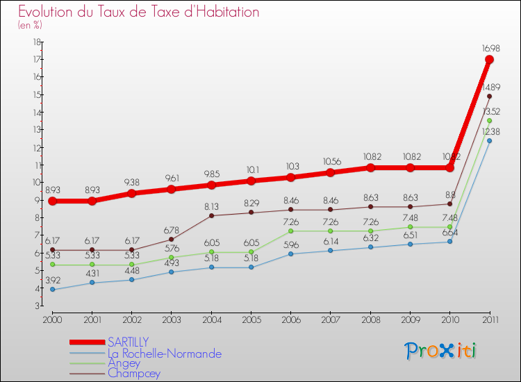 Evolution du taux de la taxe d'habitation pour SARTILLY et les communes proches Comparaison des taux de la taxe d'habitation pour SARTILLY et les communes voisines