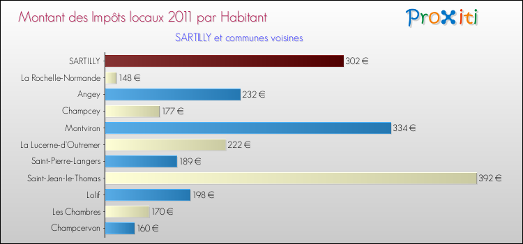 Montant des impôts locaux par Habitant pour SARTILLY et les communes proches Comparaison des impôts locaux par habitant pour SARTILLY et les communes voisines