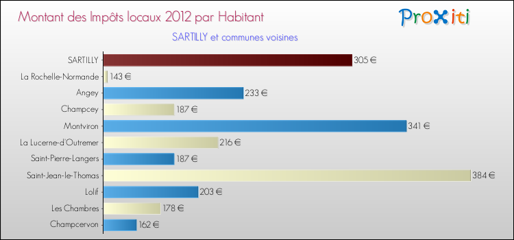 Montant des impôts locaux par Habitant pour SARTILLY et les communes proches Comparaison des impôts locaux par habitant pour SARTILLY et les communes voisines