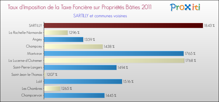 Taux d'imposition de la taxe foncière sur le bati 2011 pour SARTILLY et les communes proches Comparaison des taux d'imposition de la taxe foncière sur le bati 2011 pour SARTILLY et les communes voisines