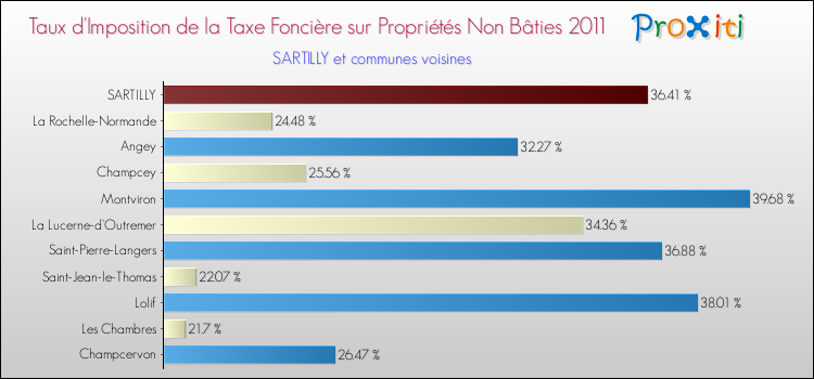 Taux d'imposition de la taxe foncière sur les immeubles et terrains non batis 2011 pour SARTILLY et les communes proches Comparaison des taux d'imposition de la taxe foncière sur les immeubles et terrains non batis 2011 pour SARTILLY et les communes voisines