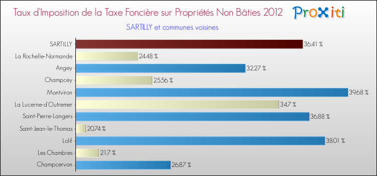 Taux d'imposition de la taxe foncière sur les immeubles et terrains non batis 2012 pour SARTILLY et les communes proches Comparaison des taux d'imposition de la taxe foncière sur les immeubles et terrains non batis 2012 pour SARTILLY et les communes voisines