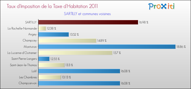 Taux d'imposition de la taxe d'habitation 2011 pour SARTILLY et les communes proches Comparaison des taux d'imposition de la taxe d'habitation 2011 pour SARTILLY et les communes voisines