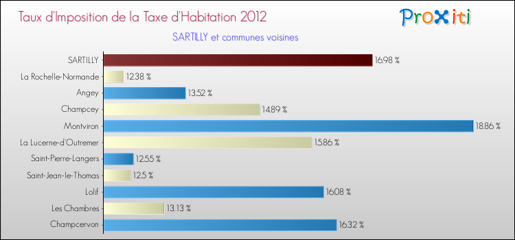 Taux d'imposition de la taxe d'habitation 2012 pour SARTILLY et les communes proches Comparaison des taux d'imposition de la taxe d'habitation 2012 pour SARTILLY et les communes voisines