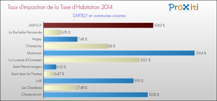 Taux d'imposition de la taxe d'habitation 2014 pour SARTILLY et les communes proches Comparaison des taux d'imposition de la taxe d'habitation 2014 pour SARTILLY et les communes voisines