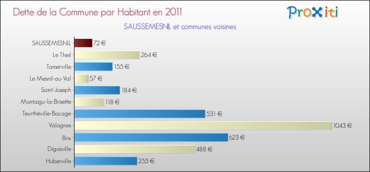 Dette par habitant de la commune en 2011 pour SAUSSEMESNIL et les communes proches Comparaison de la dette par habitant de la commune en 2011 pour SAUSSEMESNIL et les communes voisines