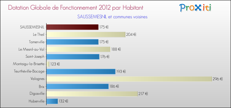 Montant des dotations globales de fonctionnement DGF par Habitant pour SAUSSEMESNIL et les communes proches Comparaison des des dotations globales de fonctionnement DGF par habitant pour SAUSSEMESNIL et les communes voisines