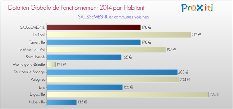 Montant des dotations globales de fonctionnement DGF par Habitant pour SAUSSEMESNIL et les communes proches en 2014. Comparaison des des dotations globales de fonctionnement DGF par habitant pour SAUSSEMESNIL et les communes voisines en 2014.