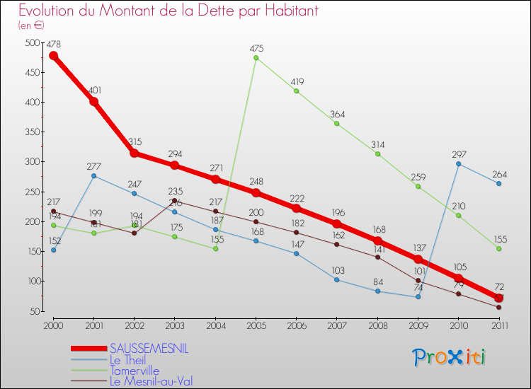 Evolution de la dette par habitant pour la commune de SAUSSEMESNIL et les communes proches Comparaison de la dette par habitant pour SAUSSEMESNIL et les communes voisines