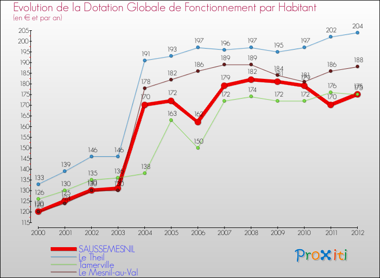 Evolution et montant de la dotation globale de fonctionnement par Habitant pour SAUSSEMESNIL et les communes proches Comparaison des dotations globales de fonctionnement par habitant pour SAUSSEMESNIL et les communes voisines