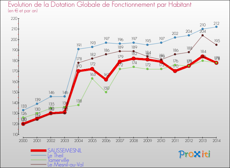 Evolution et montant de la dotation globale de fonctionnement par Habitant pour SAUSSEMESNIL et les communes proches de 2000 à 2014. Comparaison des dotations globales de fonctionnement par habitant pour SAUSSEMESNIL et les communes voisines de 2000 à 2014.