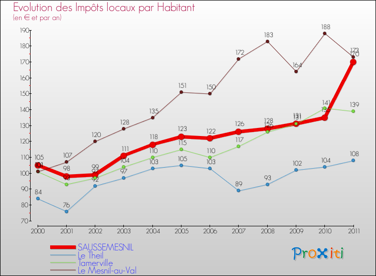 Evolution et montant des impôts locaux par Habitant pour SAUSSEMESNIL et les communes proches Comparaison des impôts locaux par habitant pour SAUSSEMESNIL et les communes voisines