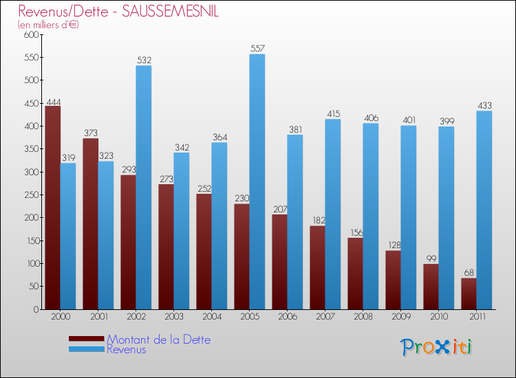 Evolution comparée de la dette et des revenus pour la commune de SAUSSEMESNIL de 2000 à 2011 Comparaison de la dette et des revenus pour SAUSSEMESNIL de 2000 à 2011