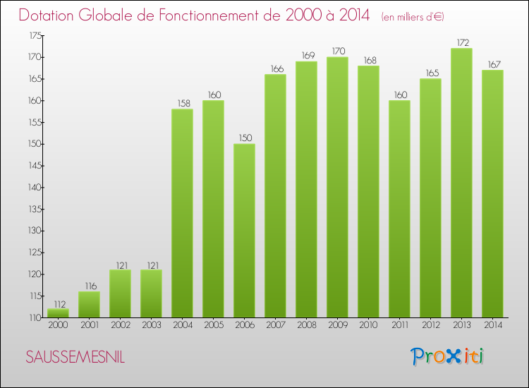 Evolution du montant de la Dotation Globale de Fonctionnement pour la commune de SAUSSEMESNIL de 2000 à 2014 Evolution du montant de la Dotation Globale de Fonctionnement pour SAUSSEMESNIL de 2000 à 2014