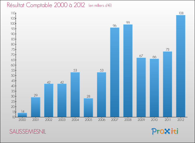 Evolution du résultat comptable pour la commune de SAUSSEMESNIL de 2000 à 2012 Evolution du résultat comptable pour SAUSSEMESNIL de 2000 à 2012