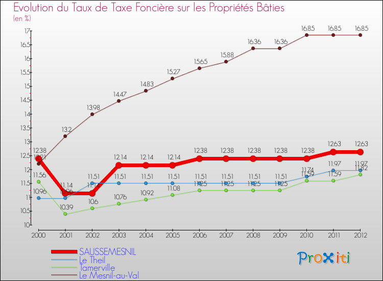 Evolution du taux de la taxe foncière sur le bati pour SAUSSEMESNIL et les communes proches de 2000 à 2012 Comparaison des taux de taxe foncière sur le bati pour SAUSSEMESNIL et les communes voisines de 2000 à 2012
