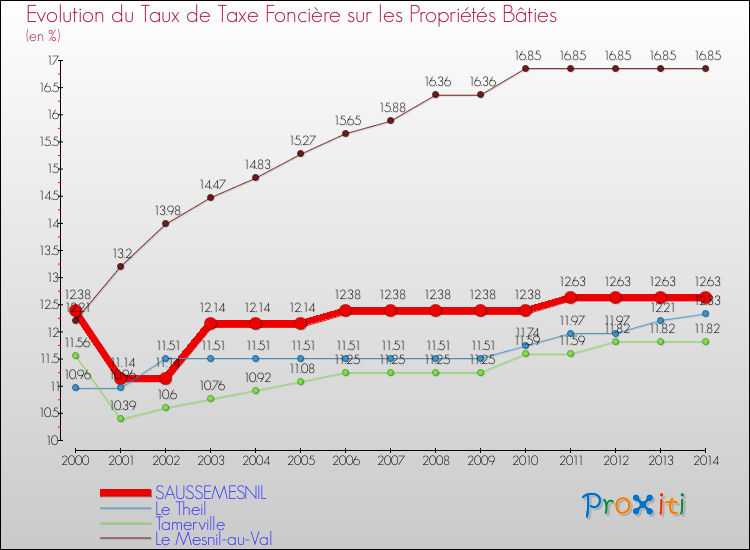 Evolution du taux de la taxe foncière sur le bati pour SAUSSEMESNIL et les communes proches de 2000 à 2014 Comparaison des taux de taxe foncière sur le bati pour SAUSSEMESNIL et les communes voisines de 2000 à 2014