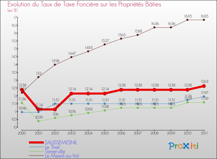 Evolution du taux de la taxe foncière sur le bati pour SAUSSEMESNIL et les communes proches Comparaison des taux de taxe foncière sur le bati pour SAUSSEMESNIL et les communes voisines