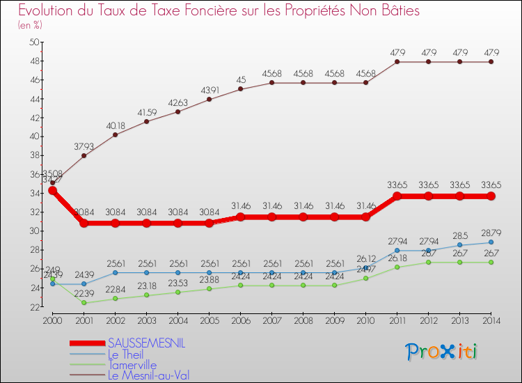 Evolution du taux de la taxe foncière sur les immeubles et terrains non batis pour SAUSSEMESNIL et les communes proches de 2000 à 2014 Comparaison des taux de la taxe foncière sur les immeubles et terrains non batis pour SAUSSEMESNIL et les communes voisines de 2000 à 2014