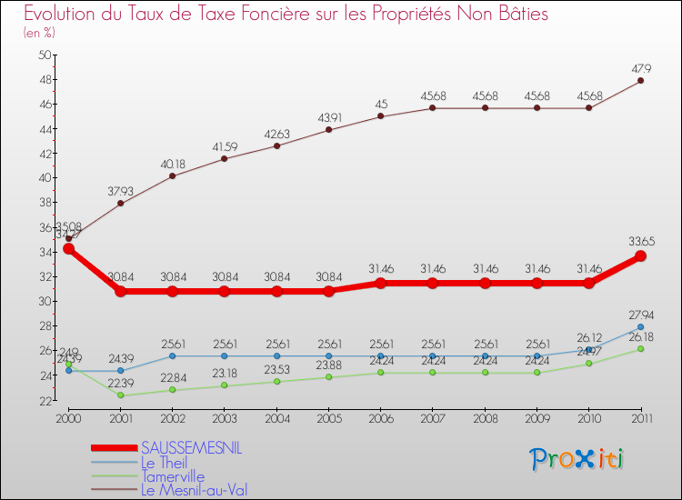 Evolution du taux de la taxe foncière sur les immeubles et terrains non batis pour SAUSSEMESNIL et les communes proches Comparaison des taux de la taxe foncière sur les immeubles et terrains non batis pour SAUSSEMESNIL et les communes voisines