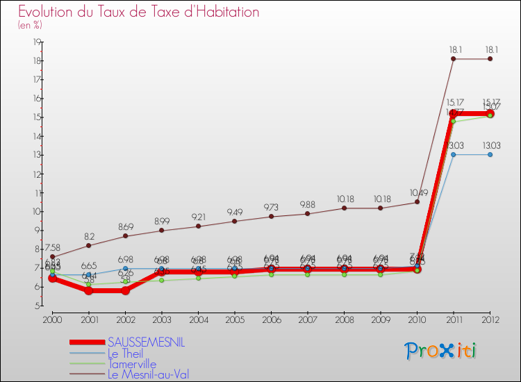 Evolution du taux de la taxe d'habitation pour SAUSSEMESNIL et les communes proches Comparaison des taux de la taxe d'habitation pour SAUSSEMESNIL et les communes voisines