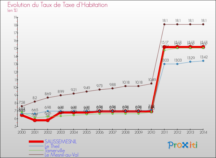 Evolution du taux de la taxe d'habitation pour SAUSSEMESNIL et les communes proches de 2000 à 2014 Comparaison des taux de la taxe d'habitation pour SAUSSEMESNIL et les communes voisines de 2000 à 2014