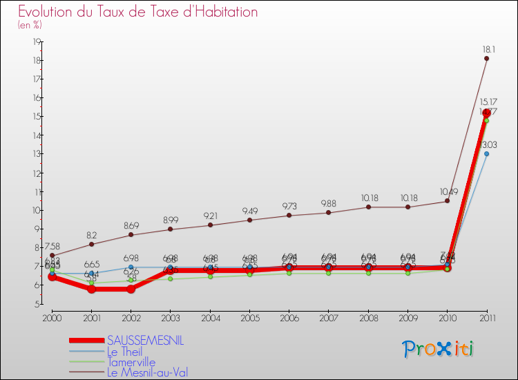 Evolution du taux de la taxe d'habitation pour SAUSSEMESNIL et les communes proches Comparaison des taux de la taxe d'habitation pour SAUSSEMESNIL et les communes voisines