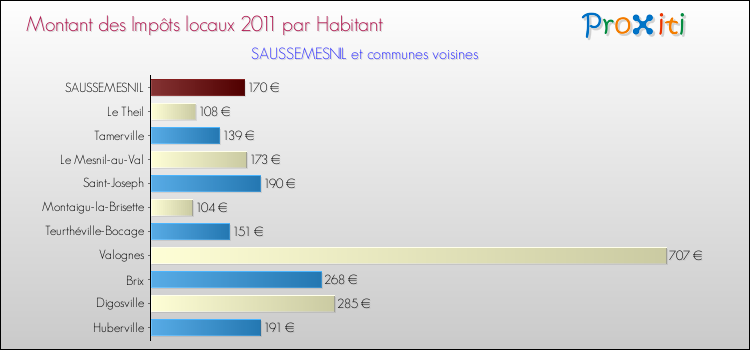Montant des impôts locaux par Habitant pour SAUSSEMESNIL et les communes proches Comparaison des impôts locaux par habitant pour SAUSSEMESNIL et les communes voisines