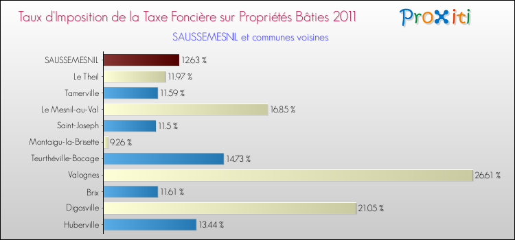 Taux d'imposition de la taxe foncière sur le bati 2011 pour SAUSSEMESNIL et les communes proches Comparaison des taux d'imposition de la taxe foncière sur le bati 2011 pour SAUSSEMESNIL et les communes voisines