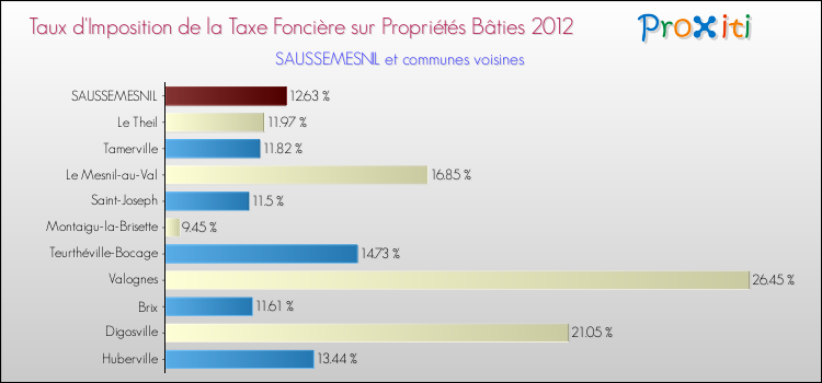Taux d'imposition de la taxe foncière sur le bati 2012 pour SAUSSEMESNIL et les communes proches Comparaison des taux d'imposition de la taxe foncière sur le bati 2012 pour SAUSSEMESNIL et les communes voisines