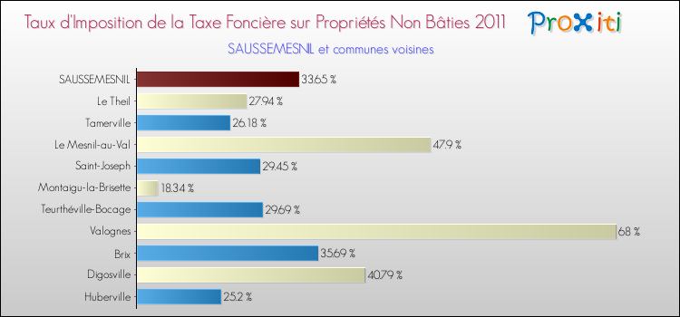 Taux d'imposition de la taxe foncière sur les immeubles et terrains non batis 2011 pour SAUSSEMESNIL et les communes proches Comparaison des taux d'imposition de la taxe foncière sur les immeubles et terrains non batis 2011 pour SAUSSEMESNIL et les communes voisines