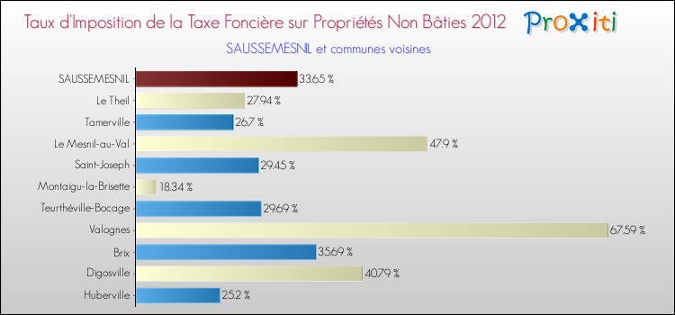 Taux d'imposition de la taxe foncière sur les immeubles et terrains non batis 2012 pour SAUSSEMESNIL et les communes proches Comparaison des taux d'imposition de la taxe foncière sur les immeubles et terrains non batis 2012 pour SAUSSEMESNIL et les communes voisines