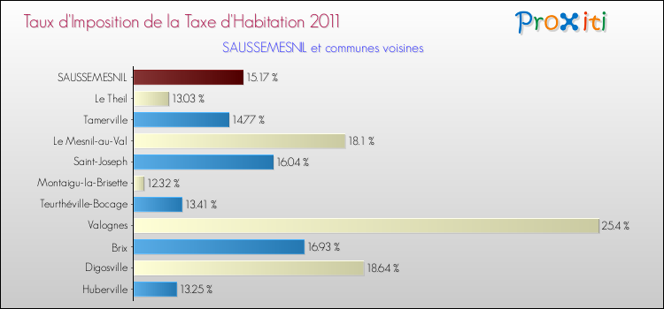 Taux d'imposition de la taxe d'habitation 2011 pour SAUSSEMESNIL et les communes proches Comparaison des taux d'imposition de la taxe d'habitation 2011 pour SAUSSEMESNIL et les communes voisines