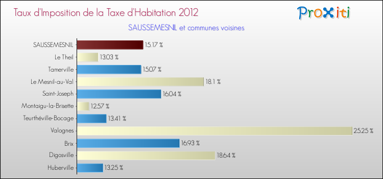 Taux d'imposition de la taxe d'habitation 2012 pour SAUSSEMESNIL et les communes proches Comparaison des taux d'imposition de la taxe d'habitation 2012 pour SAUSSEMESNIL et les communes voisines