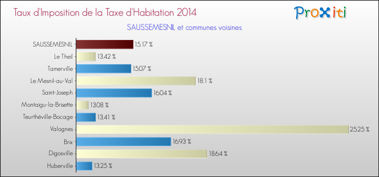 Taux d'imposition de la taxe d'habitation 2014 pour SAUSSEMESNIL et les communes proches Comparaison des taux d'imposition de la taxe d'habitation 2014 pour SAUSSEMESNIL et les communes voisines