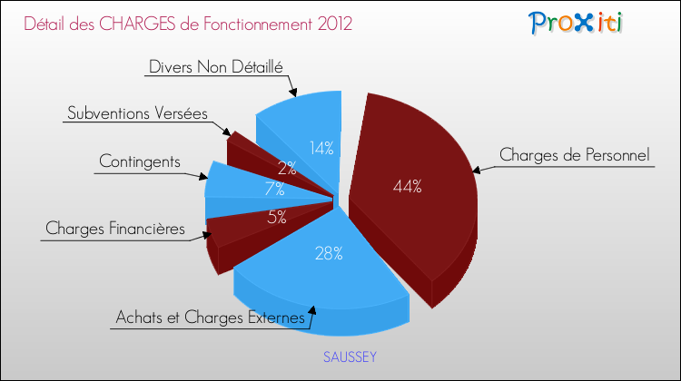 Décomposition des Charges de Fonctionnement 2012 de la commune de SAUSSEY Charges de Fonctionnement 2012 pour la commune de SAUSSEY