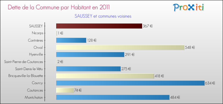 Dette par habitant de la commune en 2011 pour SAUSSEY et les communes proches Comparaison de la dette par habitant de la commune en 2011 pour SAUSSEY et les communes voisines