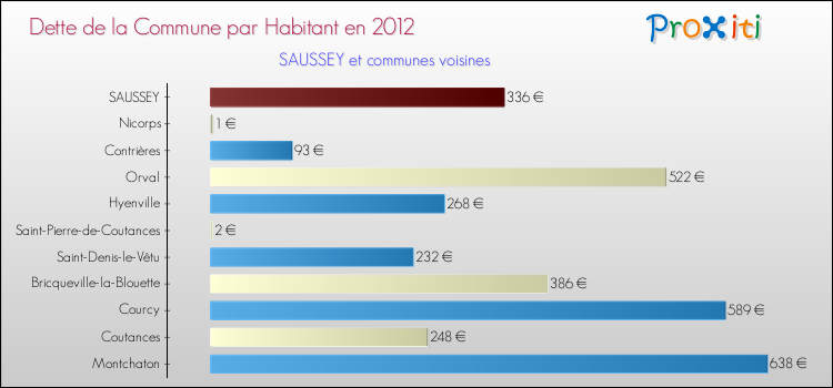 Dette par habitant de la commune en 2012 pour SAUSSEY et les communes proches Comparaison de la dette par habitant de la commune en 2012 pour SAUSSEY et les communes voisines