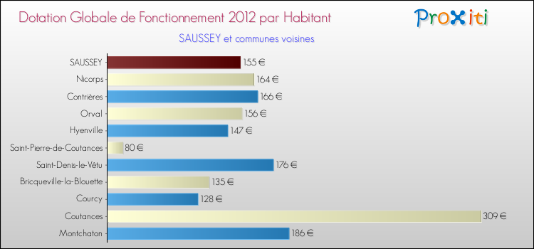 Montant des dotations globales de fonctionnement DGF par Habitant pour SAUSSEY et les communes proches Comparaison des des dotations globales de fonctionnement DGF par habitant pour SAUSSEY et les communes voisines