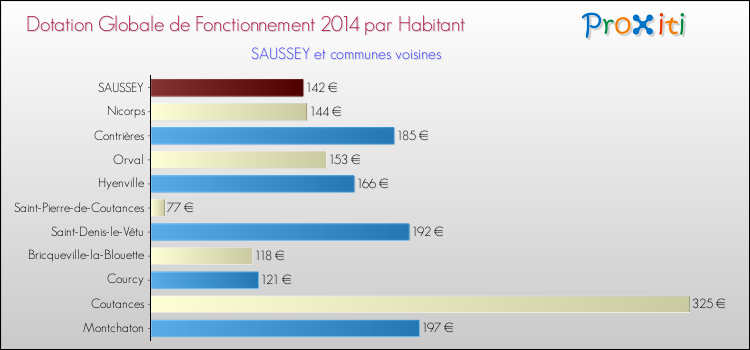 Montant des dotations globales de fonctionnement DGF par Habitant pour SAUSSEY et les communes proches en 2014. Comparaison des des dotations globales de fonctionnement DGF par habitant pour SAUSSEY et les communes voisines en 2014.