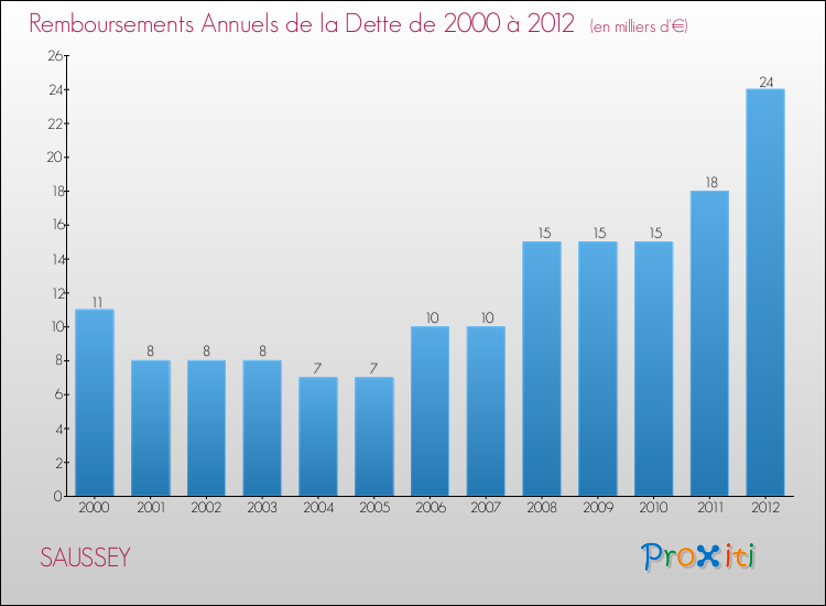 Evolution de l'annuité de la dette pour la commune de SAUSSEY de 2000 à 2012 Annuités de la dette pour SAUSSEY de 2000 à 2012