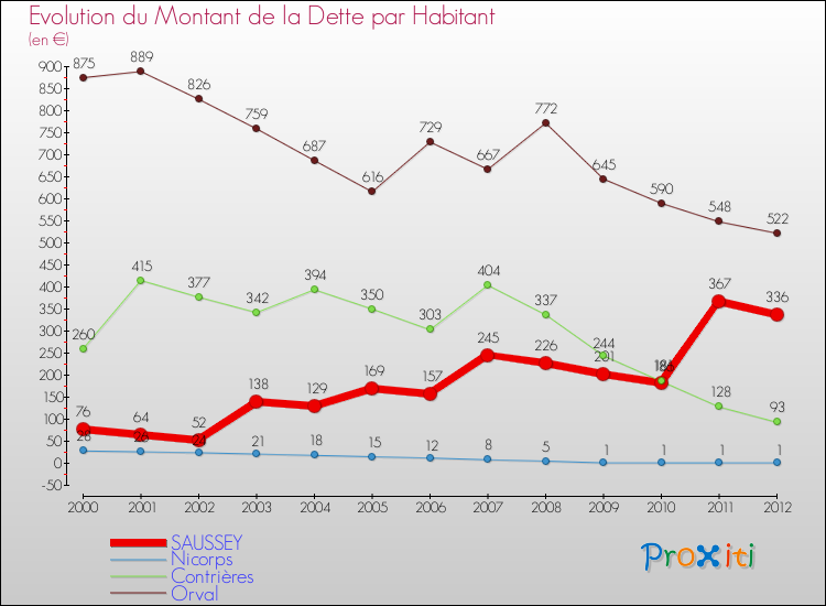 Evolution de la dette par habitant pour la commune de SAUSSEY et les communes proches de 2000 à 2012 Comparaison de la dette par habitant pour SAUSSEY et les communes voisines de 2000 à 2012
