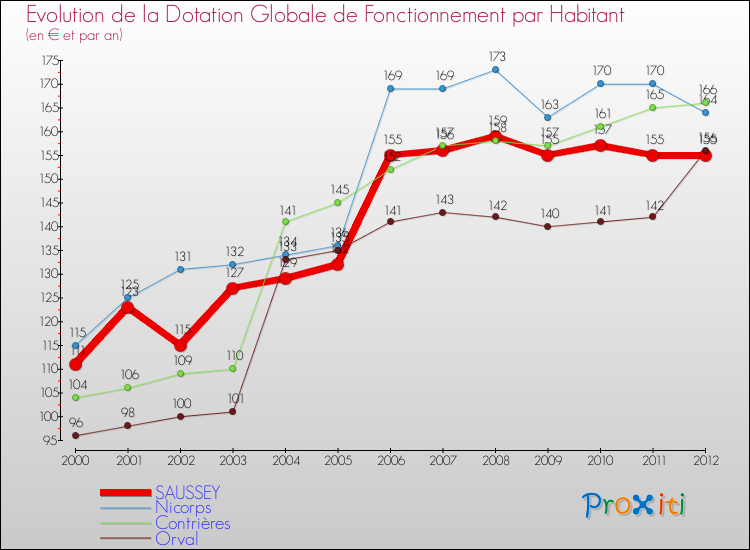 Evolution et montant de la dotation globale de fonctionnement par Habitant pour SAUSSEY et les communes proches Comparaison des dotations globales de fonctionnement par habitant pour SAUSSEY et les communes voisines