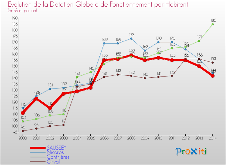 Evolution et montant de la dotation globale de fonctionnement par Habitant pour SAUSSEY et les communes proches de 2000 à 2014. Comparaison des dotations globales de fonctionnement par habitant pour SAUSSEY et les communes voisines de 2000 à 2014.