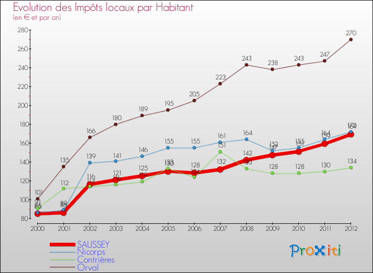 Evolution et montant des impôts locaux par Habitant pour SAUSSEY et les communes proches Comparaison des impôts locaux par habitant pour SAUSSEY et les communes voisines