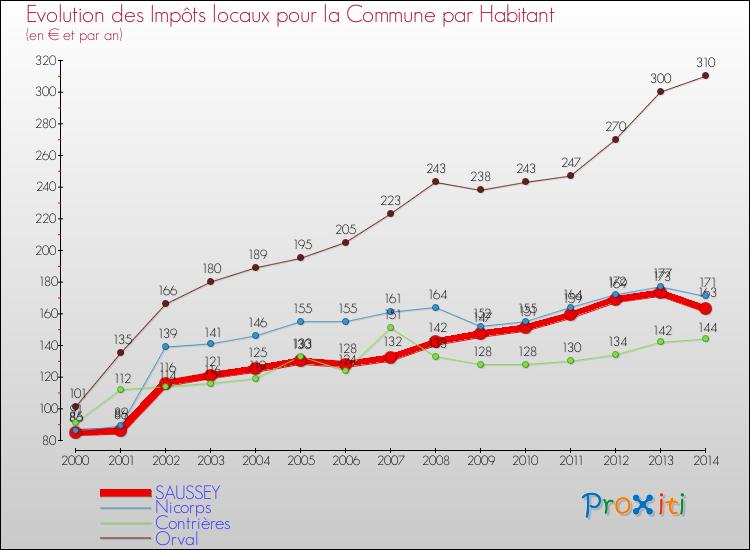 Evolution et montant des impôts locaux par Habitant pour SAUSSEY et les communes proches de 2000 à 2014 Comparaison des impôts locaux par habitant pour SAUSSEY et les communes voisines de 2000 à 2014