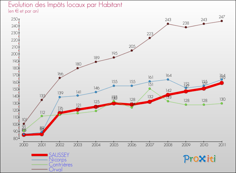 Evolution et montant des impôts locaux par Habitant pour SAUSSEY et les communes proches Comparaison des impôts locaux par habitant pour SAUSSEY et les communes voisines